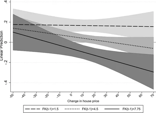 Figure 3.3: Predicted responsiveness to different house price changes, by previous party position (from left to right: left-wing, centrist, right-wing)