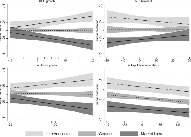 Figure 4.1: Linear predictions of socio-economic developments on party position shifts