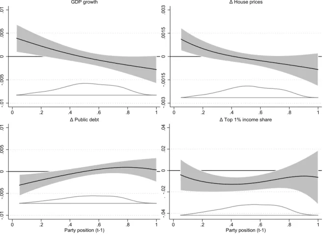 Figure 4.2: Marginal effect of socioeconomic treatments across the entire market liberalism scale