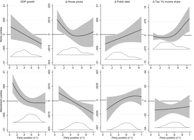 Figure 4.3: Marginal effect of socioeconomic treatments across the entire market liberalism scale by party type