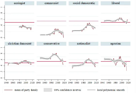 Figure 1: Mean policy positions of party families towards market liberalism (0 = interventionist to 1= market liberal) 