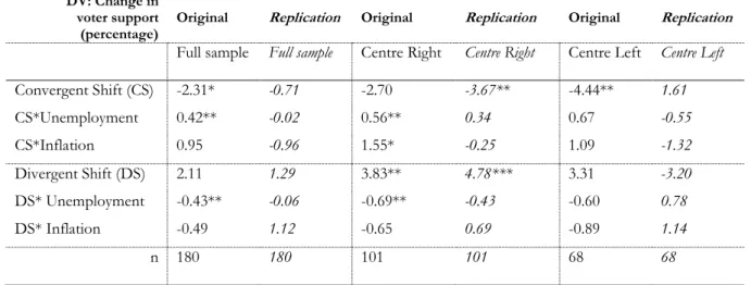 Table 3: Replication of “Party Position Taking and Economic Voting“  