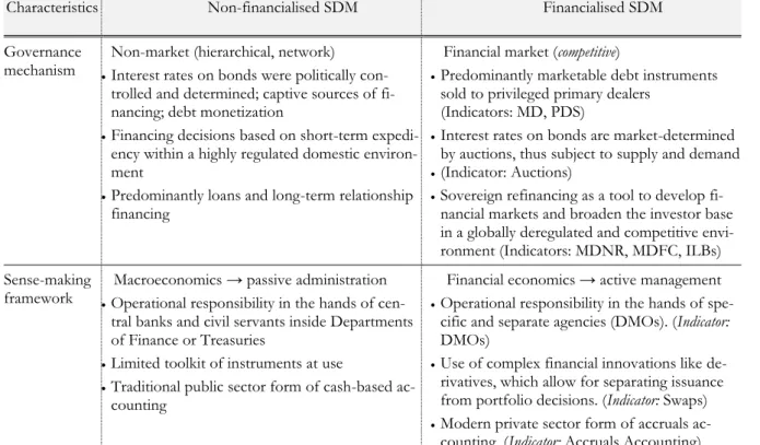 Table 1: Characteristics of financialized and non-financialized SDM. 
