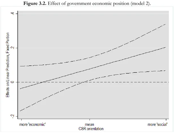 Figure 3.2. Effect of government economic position (model 2).