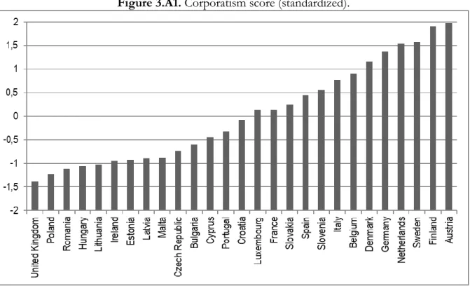 Figure 3.A1. Corporatism score (standardized). 