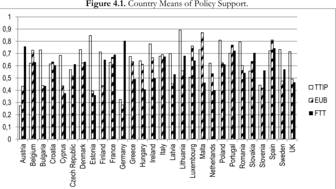 Figure 4.1. Country Means of Policy Support. 