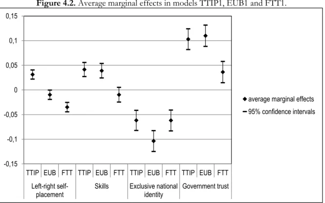 Figure 4.2. Average marginal effects in models TTIP1, EUB1 and FTT1.