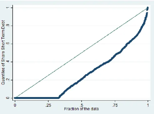 Figure 2 Fraction of the data 