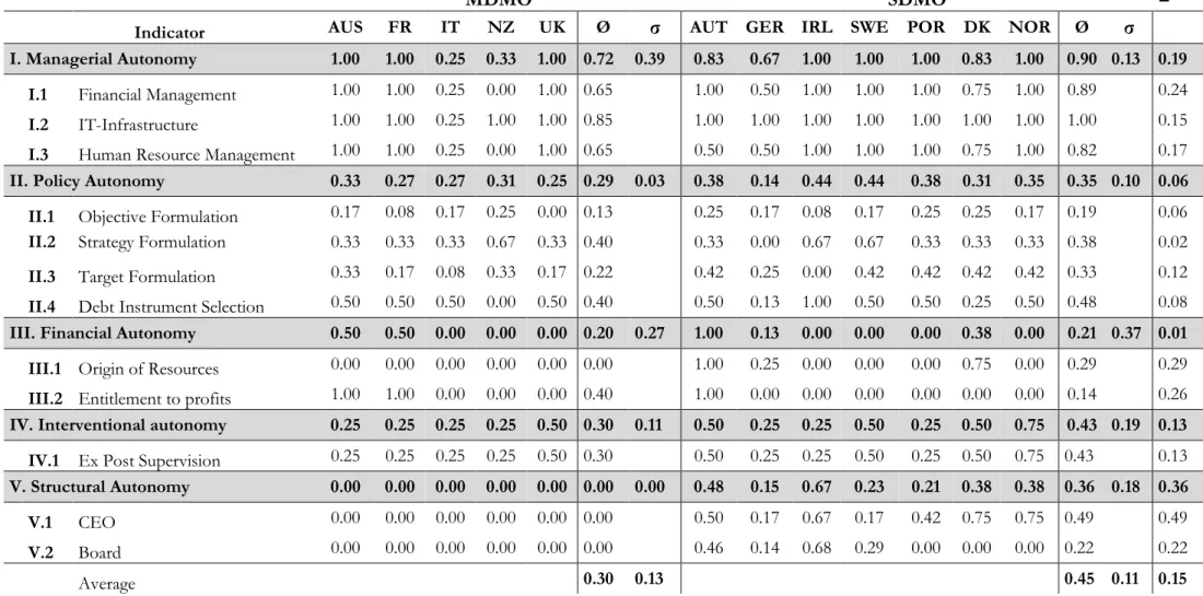 Table 2: Data on the multidimensional autonomy of DMOs 