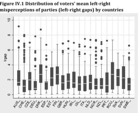 Figure IV.2 shows some exemplary country cases to illustrate that the variance for the  strengths of the parties’ shifts, as represented with the bar-charts, can vary strongly and  are  notably  not  necessarily  related  to  an  increase  of  previous  vo