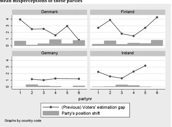 Figure IV.2 Strength of parties’ shifts, (bar-charts) and previous voters’  