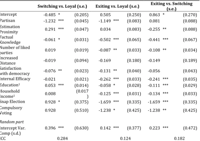 Table IV.3. The effect of political perception and increased distance on voting  