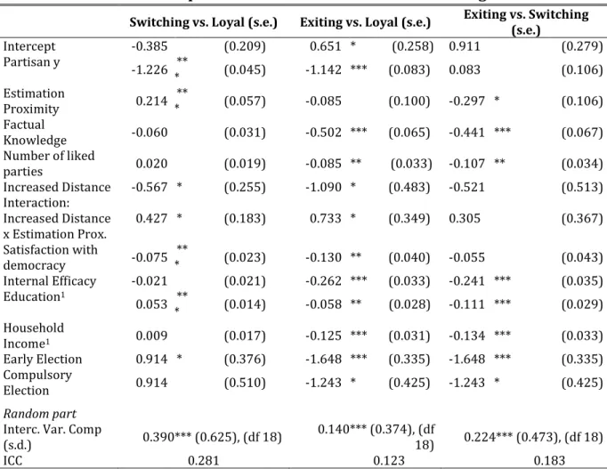 Table IV.4: The effect of perceived increased distance on voting behavior 