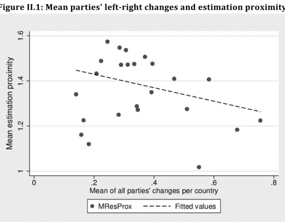 Figure II.2: Mean parties' left-right change and estimation   proximity by young  