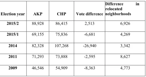 Table 6: Election results in Sarıyer district (number of votes) 
