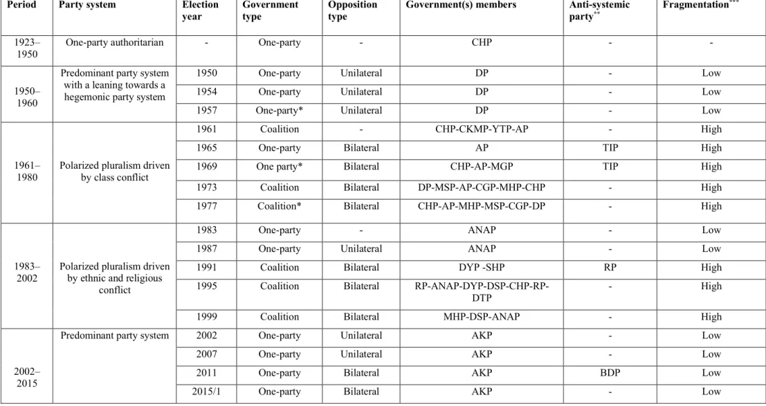 Table 9: Summary of the party system change in Turkey (1923-2015/2)  Period  Party system  Election 