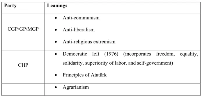 Table 10: Parties and leanings (1961‒1980) 
