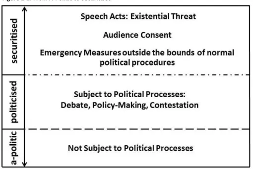 Figure 2-1: From A-Politic to Securitised 