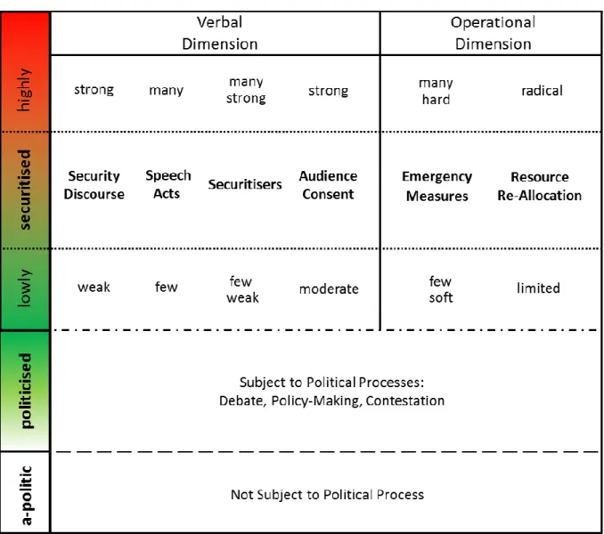 Figure 2-3: From A-Politic to Highly Securitised – The Indicators of the Securitisation Degree 