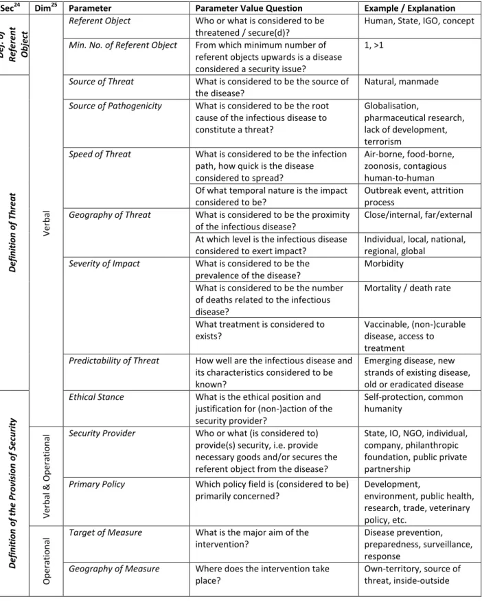 Table 2-1: Parameters to Distinguish Infectious Disease-Related Security Concepts 