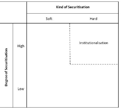 Figure 2-6: Hypothesising on Institutionalisation as an Effect of Securitisation (schematic) 