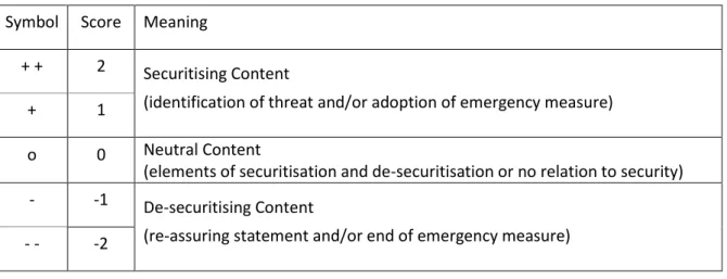 Table 2-4: The Classification of Speech Acts and Emergency Measures in View of the Securitisation Degree 