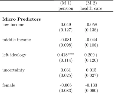 Table 1 displays logistic coefficients for the analysis of the subset of formal wage earners (M 1 and 2), testing hypothesis H1(b), which suggests a negative effect of the informal sector on the formal worker’s preferences in general