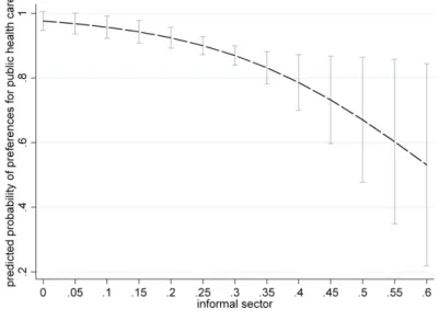 Figure 2.2 Predictive margins of informal for preferences for public health care