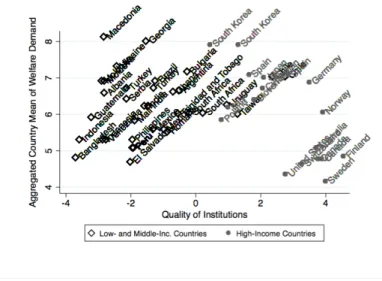 Figure 1.1 The Quality of Institutions and Welfare Demand by Country