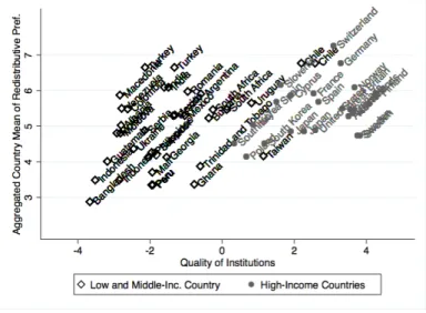 Figure 1.2 The Quality of Institutions and Preferences for Redistribution by Country