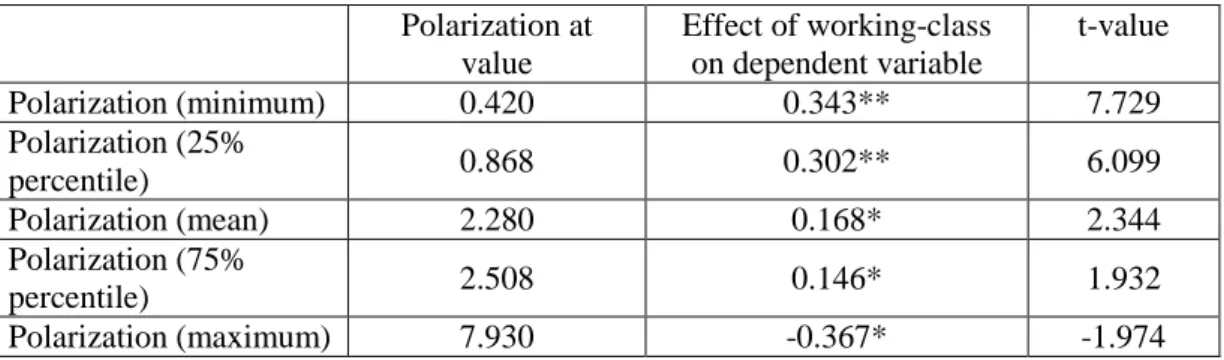 Table 3: Slopes and t-values of working-class dummy for different values of polarization 