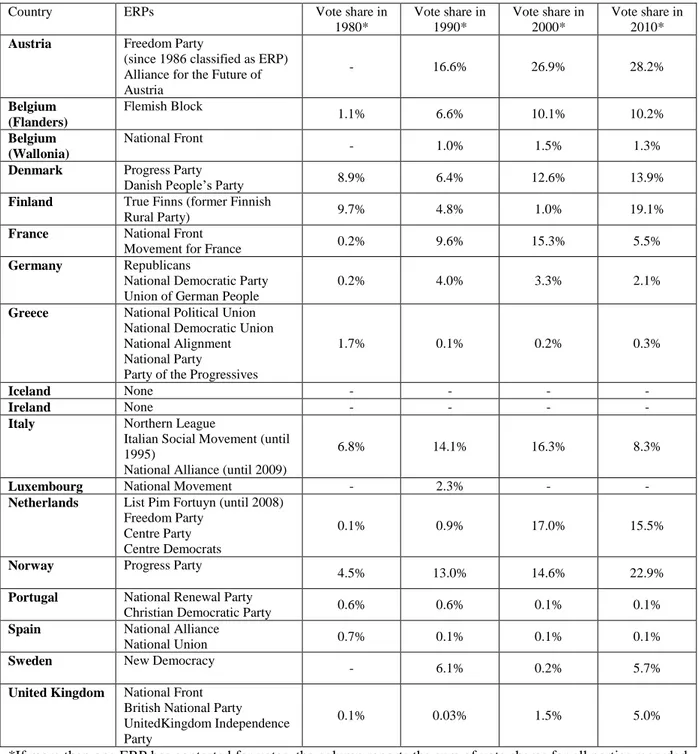 Table  1  summarizes  the  electoral  support  for  ERPs  across  17  countries,  indicating  that  the  variation in ERP support is mainly country-specific