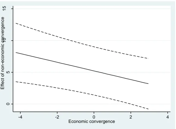 Figure 1: Effect of the convergence on the non-economic scale for different values of the  convergence on the economic scale  
