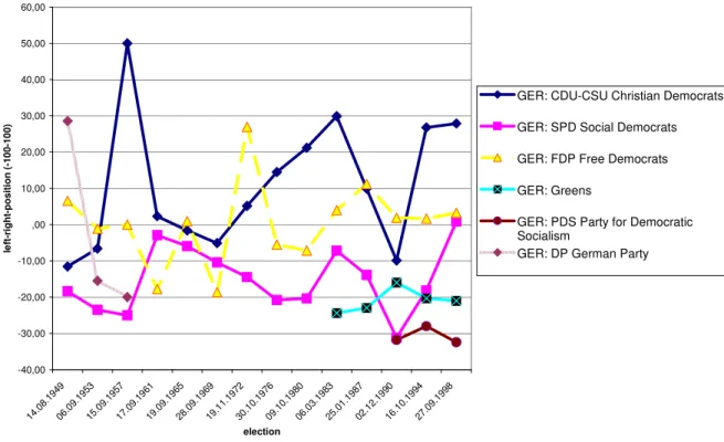 Figure 4. Germany’s left–right party positions, CMP dataset smoothed  