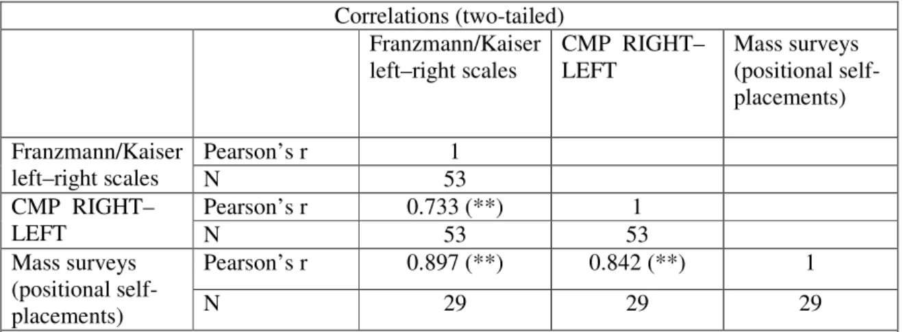 Table 7.  Correlations of left–right scales with CMP dataset and mass surveys in  Germany 1976–98 