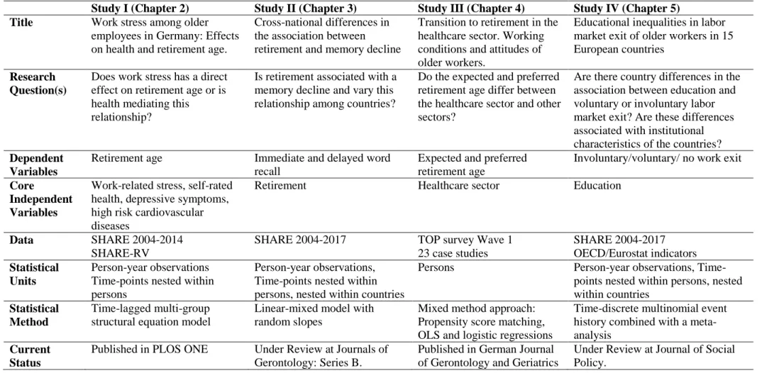 Table 1: Overview of the studies included in this dissertation. 