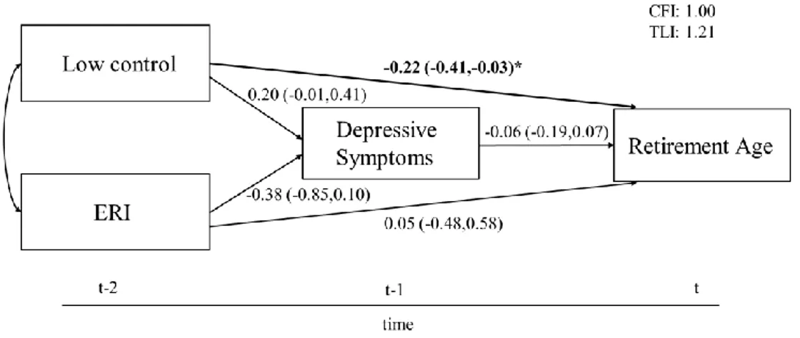 Figure  2.2.  Structural  equation  model  of  the  association  between  work  stress,  depressive  symptoms  and  retirement  age
