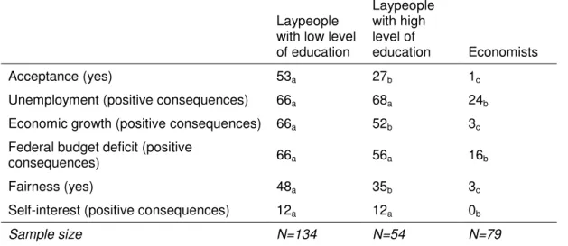 Table 2: Percentages of agreement across all respondent groups to policy  proposal 1: “The number of foreigners living in Germany should be reduced as  much as possible” 