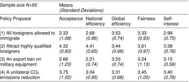 Table 9: Descriptive statistics of acceptance ratings and all judgment criteria 