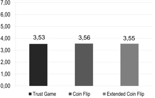 Figure 3: Subjective beliefs about the chance of doubling money in the trust  game, the ordinary coin flip and the extended coin flip 