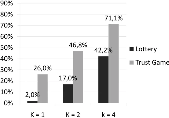 Figure 4: Percentages of risky choices in trust games and in the lotteries 