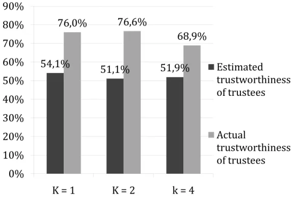 Figure  5:  Trustors'  estimations  of  trustworthy  trustees  in  the  trust  game  in  comparison to the actual behavior of trustees 