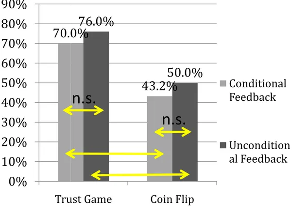 Figure 6: Percentage  of participants,  who chose the  risky  option in the trust  game and the ordinary coin flip