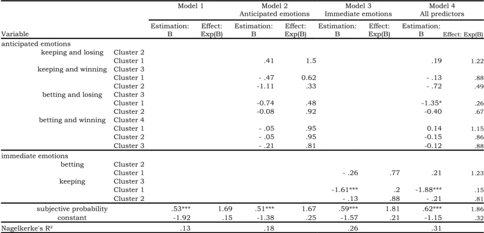 Table 3:  Study 2: Summary of Binary-logistic Regression Analysis for Clusters of Emotional States within Immediate and Anticipated Scenarios  Predicting the Decision to Bet or to Keep the Money.