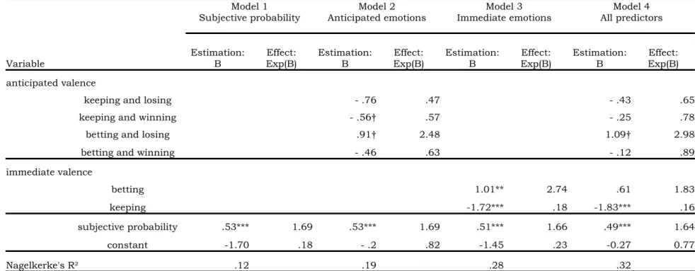 Table 4:  Study 2: Summary of Binary-logistic Regression Analysis for Valence within Immediate and Anticipated Scenarios Predicting the  Decision to Bet.