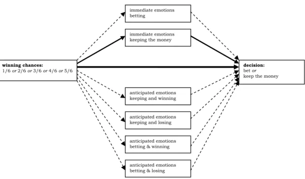 Figure 4: Study 3. How emotions mediate the effect of changes in probability to  changes in behavior 