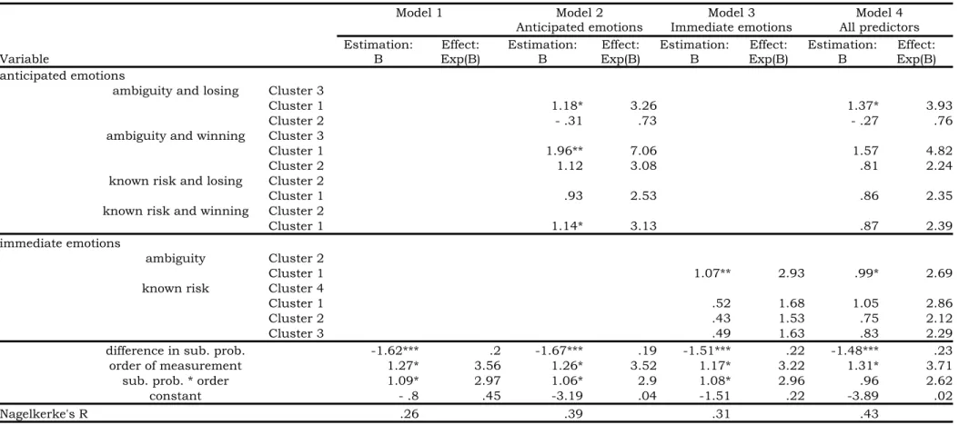Table 6: Study 4: Summary of Binary-logistic Regression Analysis for Clusters of Emotional States within Immediate and Anticipated and  Scenarios Predicting Decision to Bet on Unambiguous Urn 2 vs