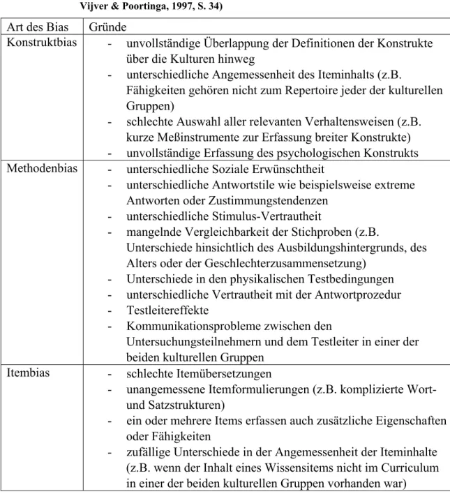 Tabelle 4:   Die drei Arten von Bias und ihre möglichen Gründe im Überblick (nach van de  Vijver &amp; Poortinga, 1997, S