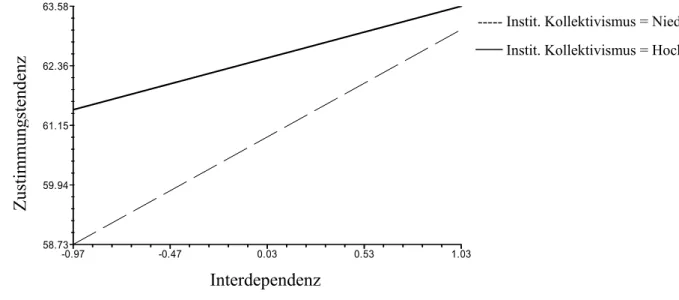 Abbildung 6:   Zusammenhang von interdependentem Selbstkonzept und Zustimmungstendenz in  Kulturen mit hohen und niedrigen Kollektivismuspraktiken (aus Smith &amp; Fischer,  2008) 