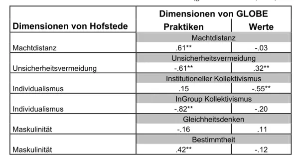 Tabelle 2:   Korrelationen der Wertedimensionen und der Praktiken im GLOBE-Projekt – auf  Länderebene – mit Dimensionen von Hofstede (gemäß House et al., 2004, S